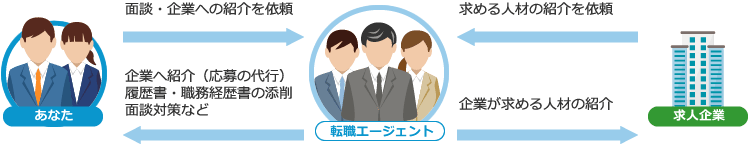 転職エージェントが転職者へ提供するサービスの仕組みの画像