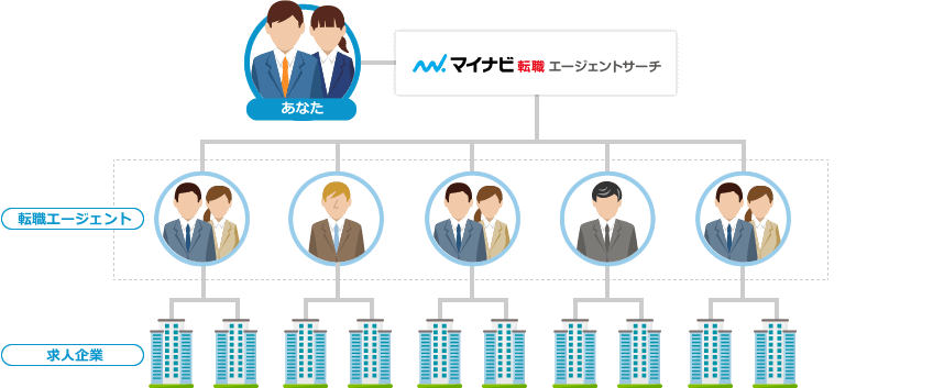 マイナビ転職エージェントサーチのサービスについて図解の画像