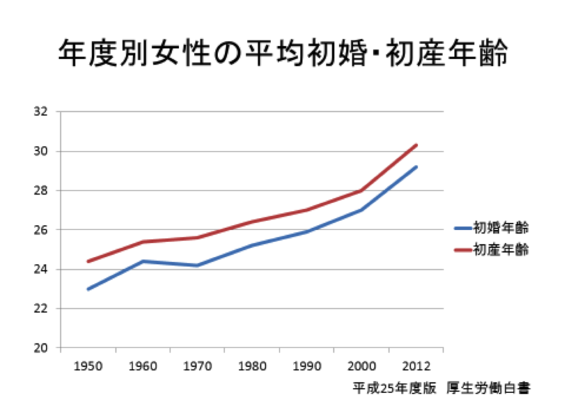 年度別の妊娠希望年齢