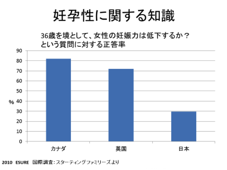 妊孕性に関する知識