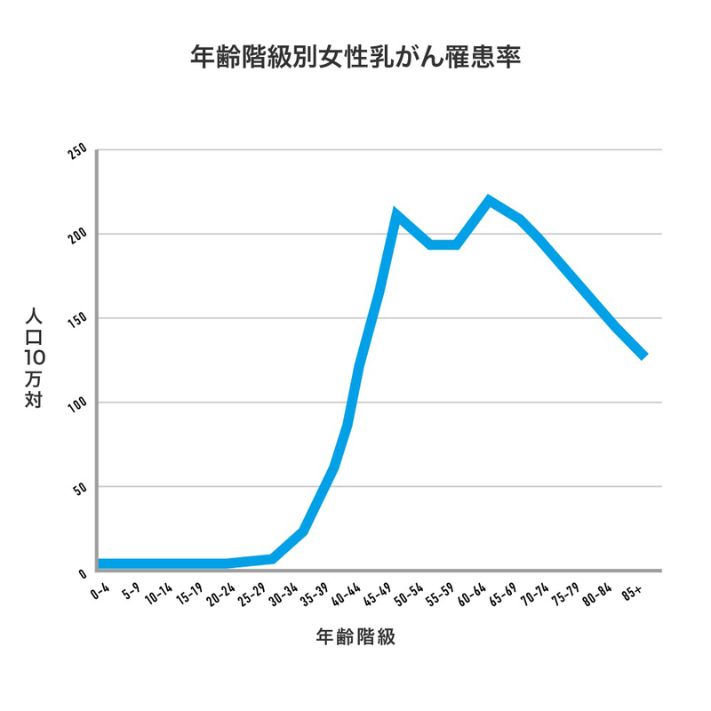 乳がん罹患率