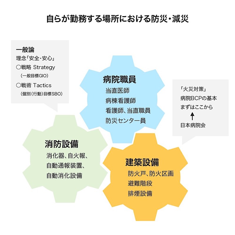 自らが勤務する場所での防災・減災