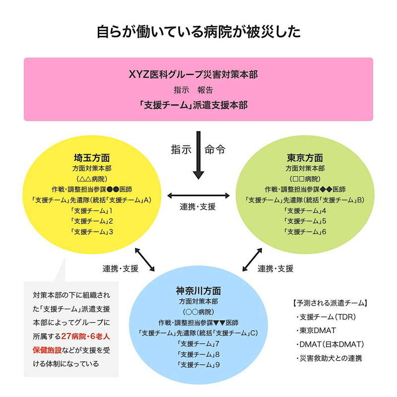 自らが働いている病院が被災した場合の対応
