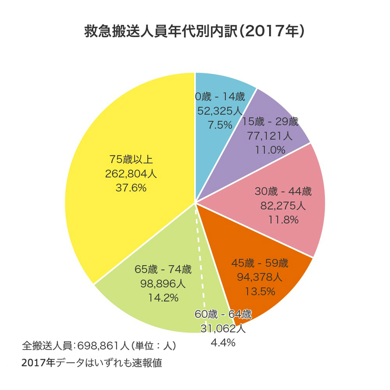 救急搬送人員(救急車で運ばれた人)の年代別内訳