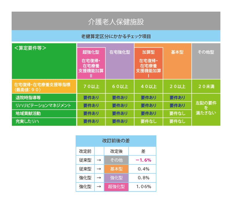 老健の算定区分