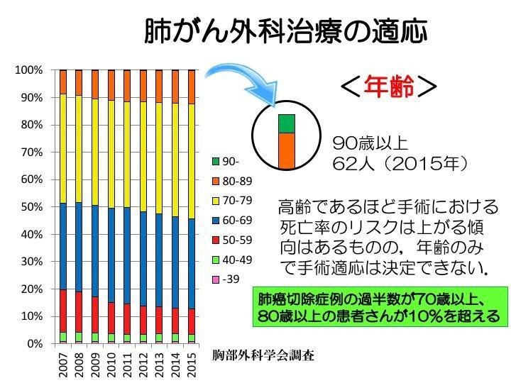 肺がん外科治療