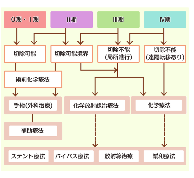 膵臓癌の治療選択