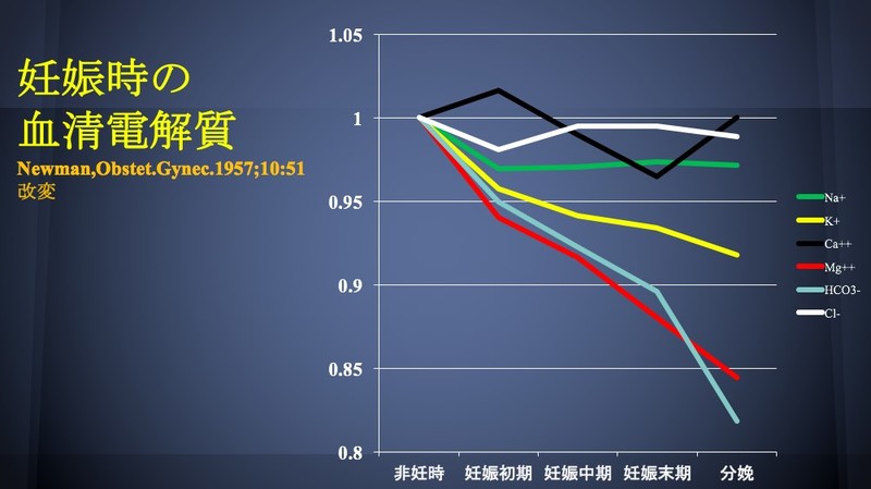 妊娠時の血清電解質