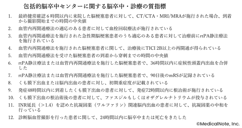 図4 Close The Gap-Stroke, J-ASPECT Study: Phase I: DPCのみで評価指標を算出