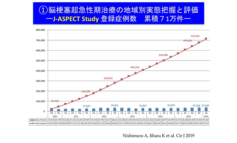 J-ASPECT Studyに登録された脳梗塞の累積症例数