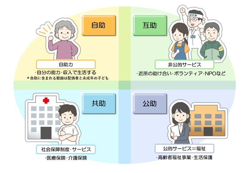 自助・互助・共助・公助