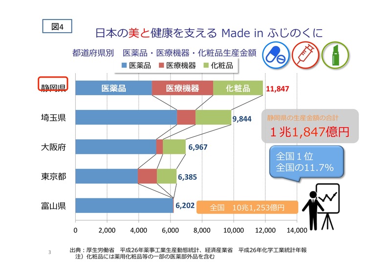 静岡県における医薬品・医療機器・化粧品の生産額