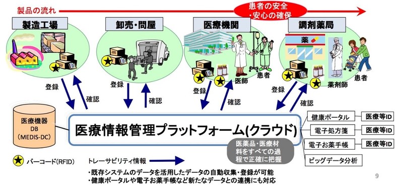 医療情報管理プラットフォームのイメージ