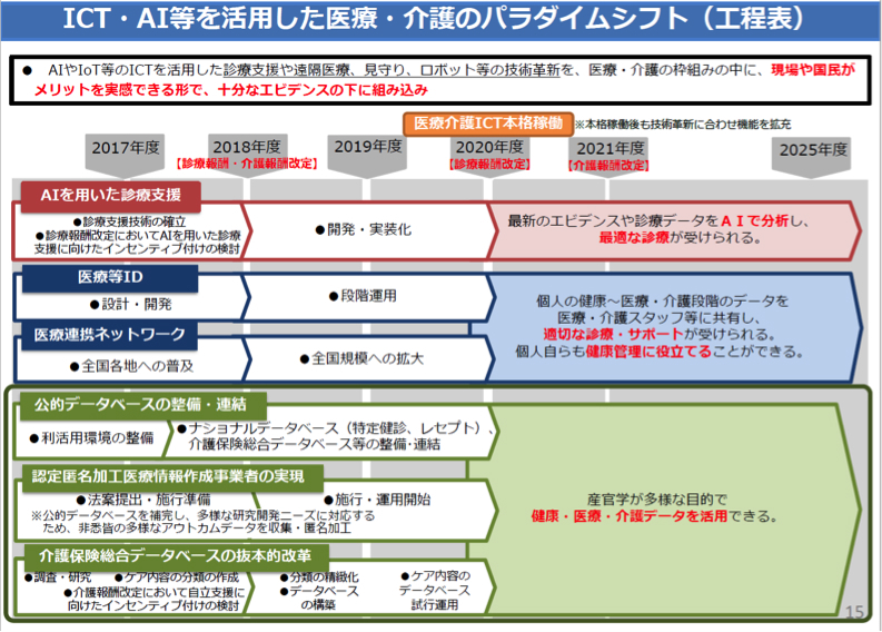 医療・介護のパラダイムシフト