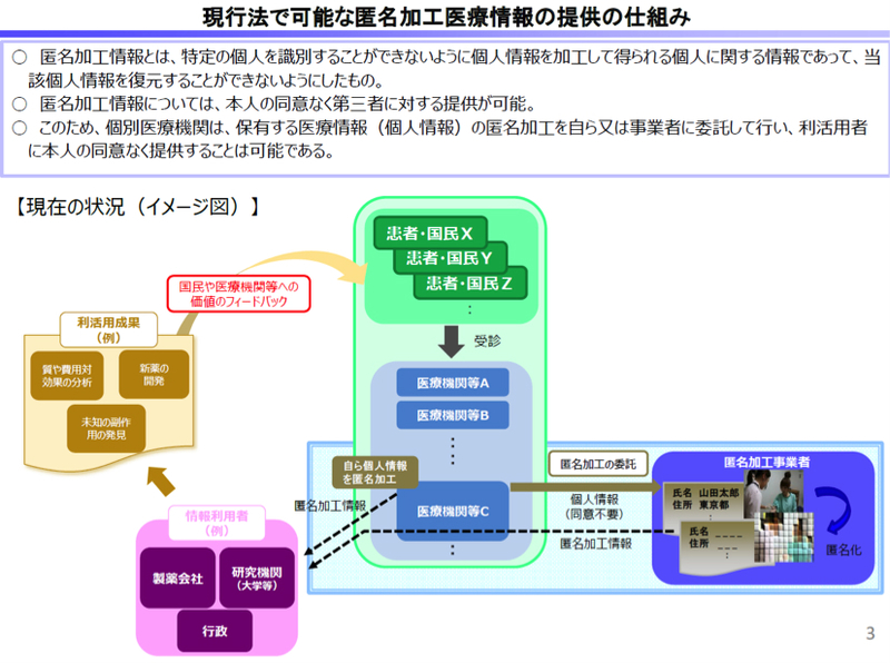 匿名加工医療情報の提供の仕組み