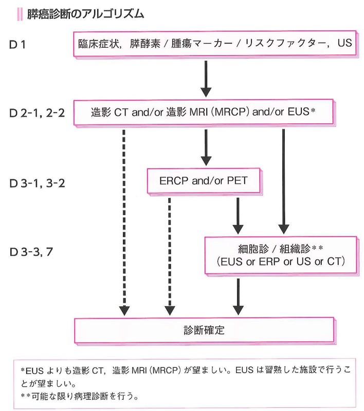 膵癌診療ガイドライン2016より