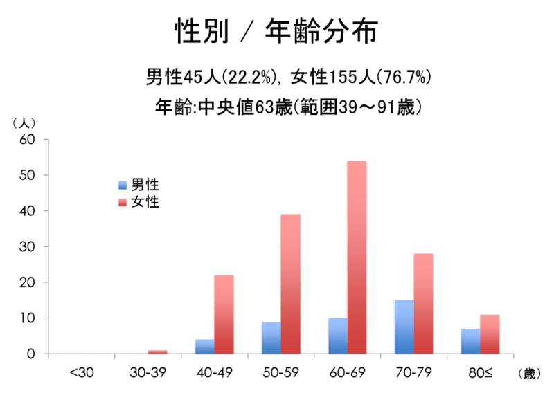 多発性肝嚢胞 男女別