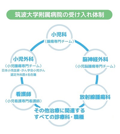 筑波大学附属病院の受け入れ体制