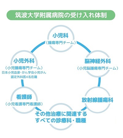 筑波大学附属病院の受け入れ体制