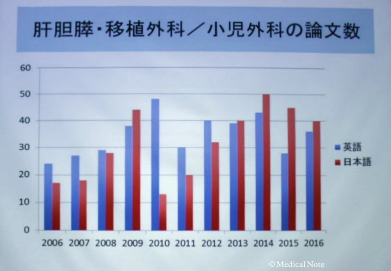 上本先生 論文数