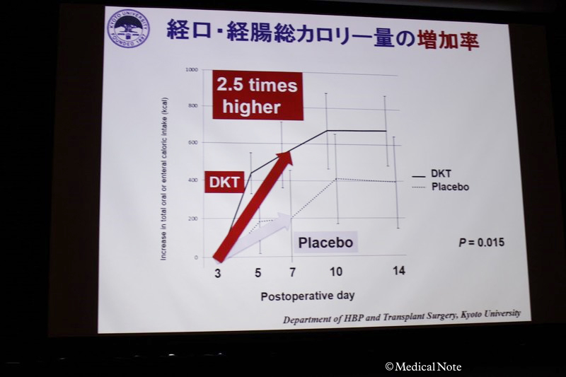 大建中湯 服用グラフ
