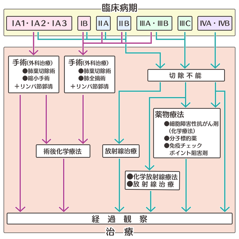 肺がんの治療方針