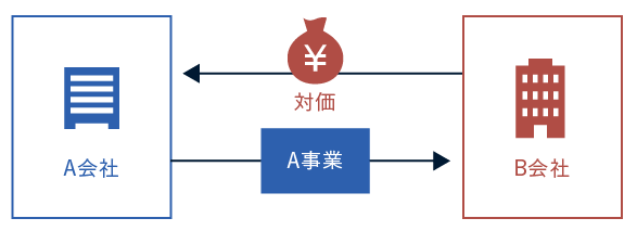 図解:事業譲渡