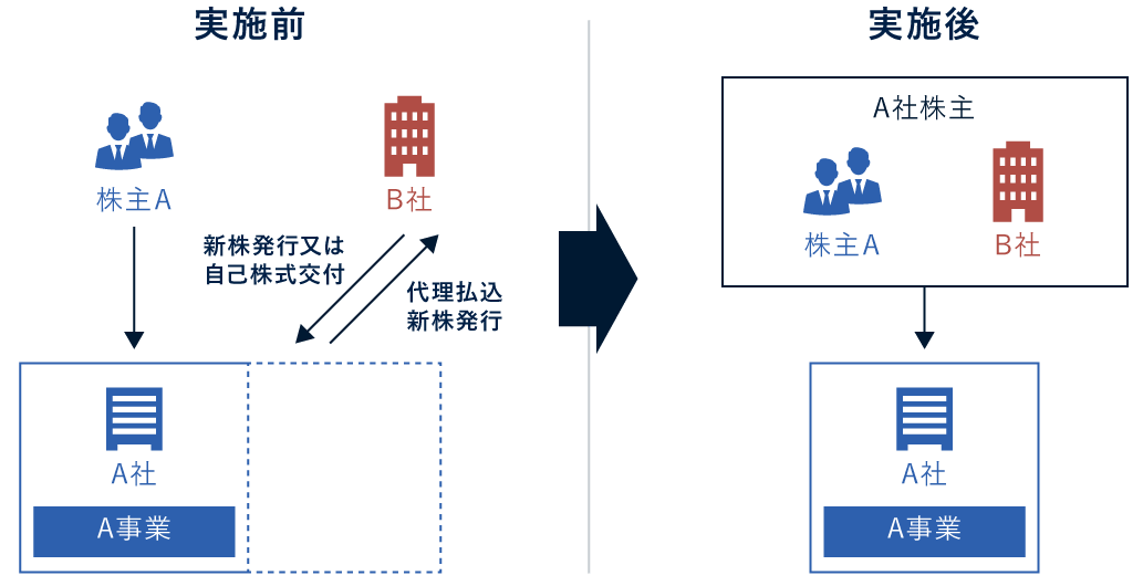 図解:第三者割当増資