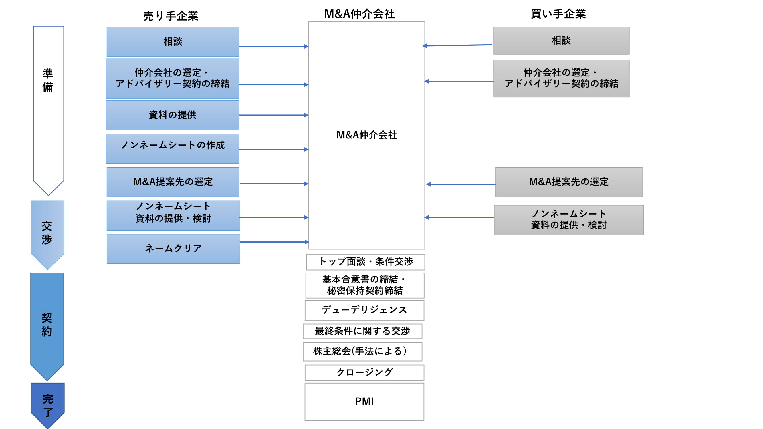 M&Aの手続きの全体的な流れ