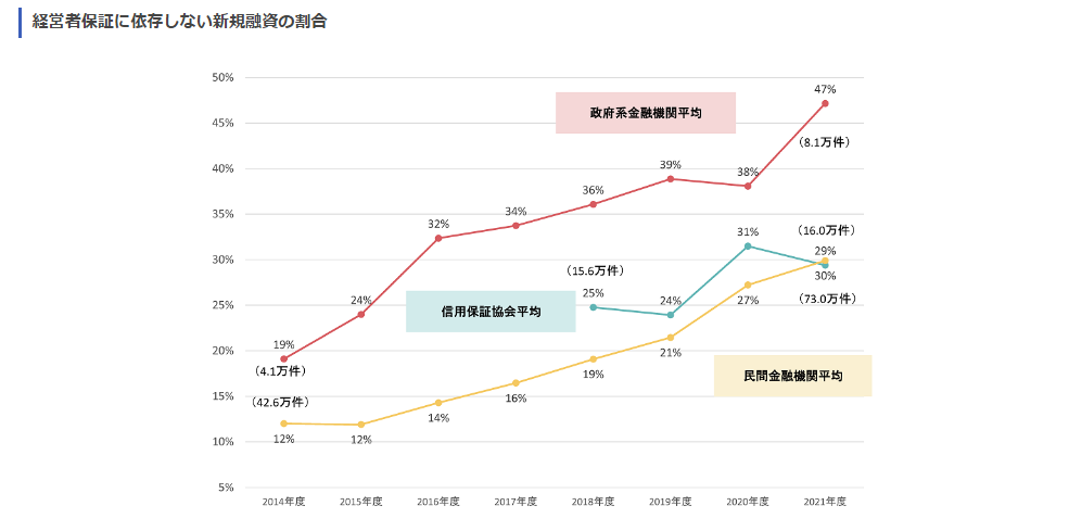 経営者保証に関するガイドラインの活用実績