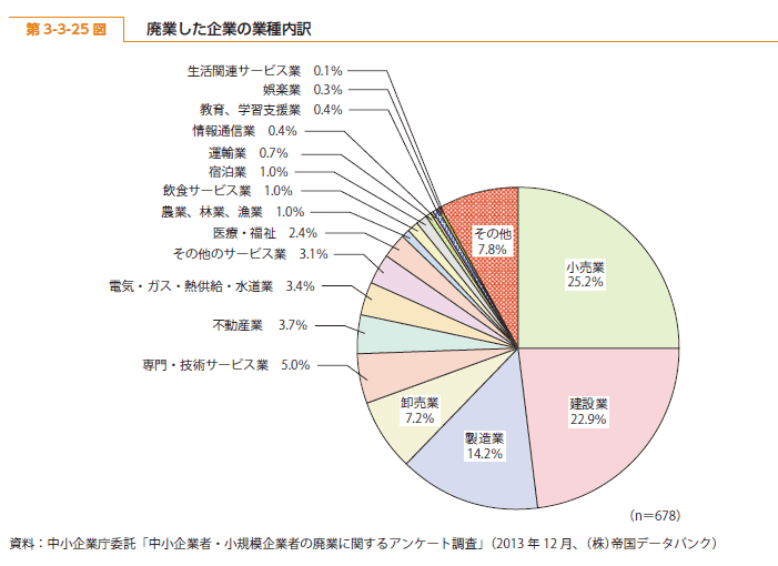 廃業した中小企業の業種割合