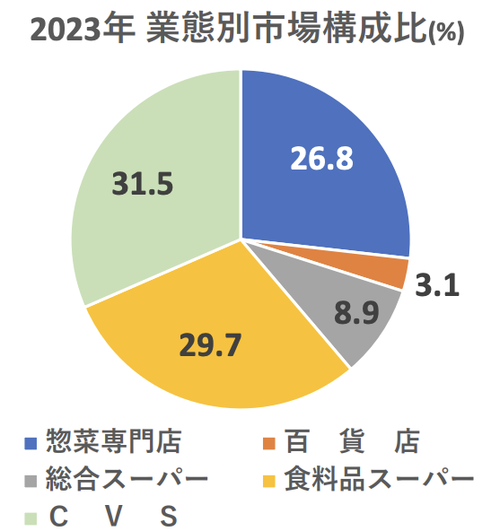 一般社団法人日本惣菜協会「2024年版 惣菜白書」