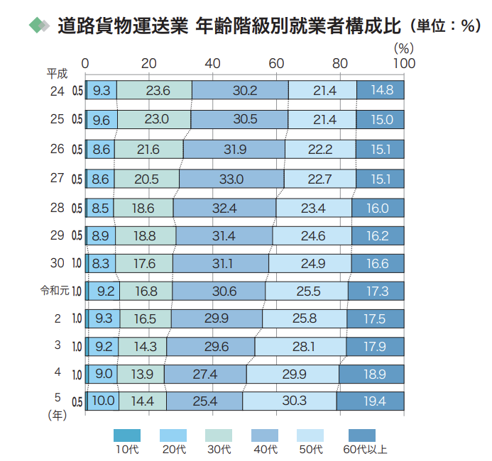 公益社団法人全日本トラック協会「日本のトラック輸送産業 現状と課題 2024」