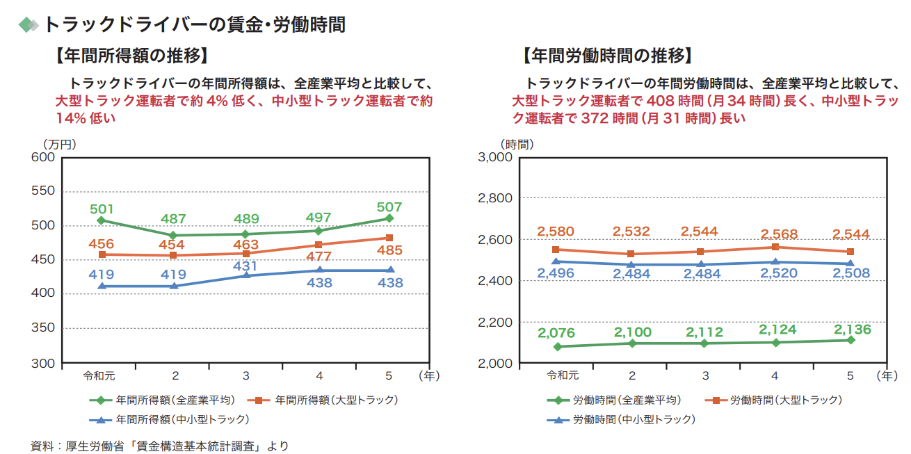 公益社団法人全日本トラック協会「日本のトラック輸送産業 現状と課題 2024」