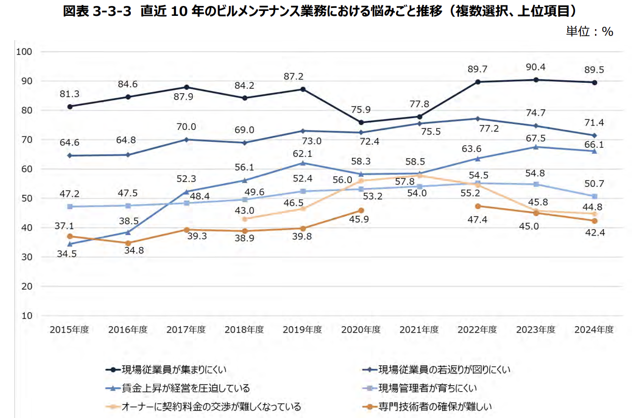公益社団法人全国ビルメンテナンス協会「ビルメンテナンス情報年鑑2025」