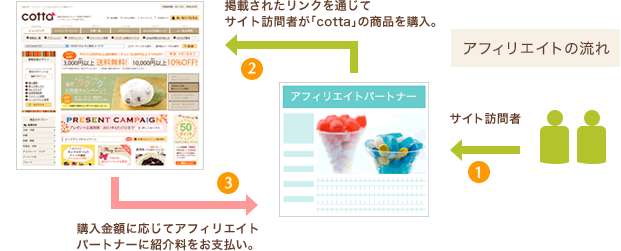 アフェリエイトの流れ