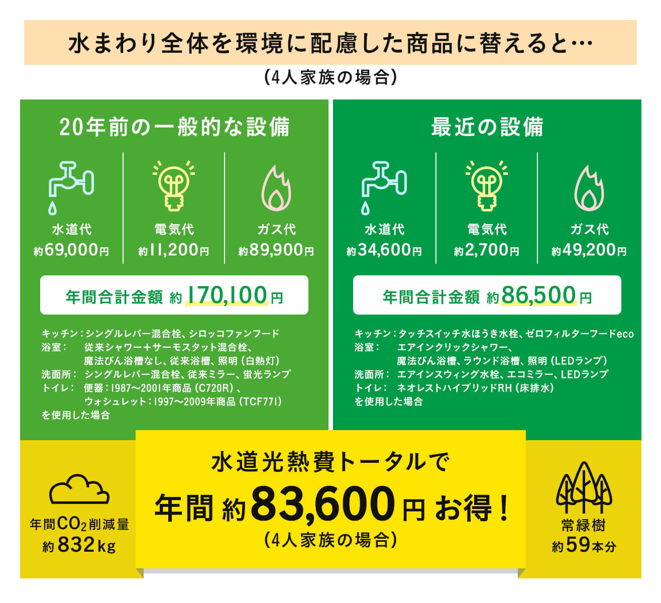 水まわり全体を環境に配慮した商品に替えると・・・図
