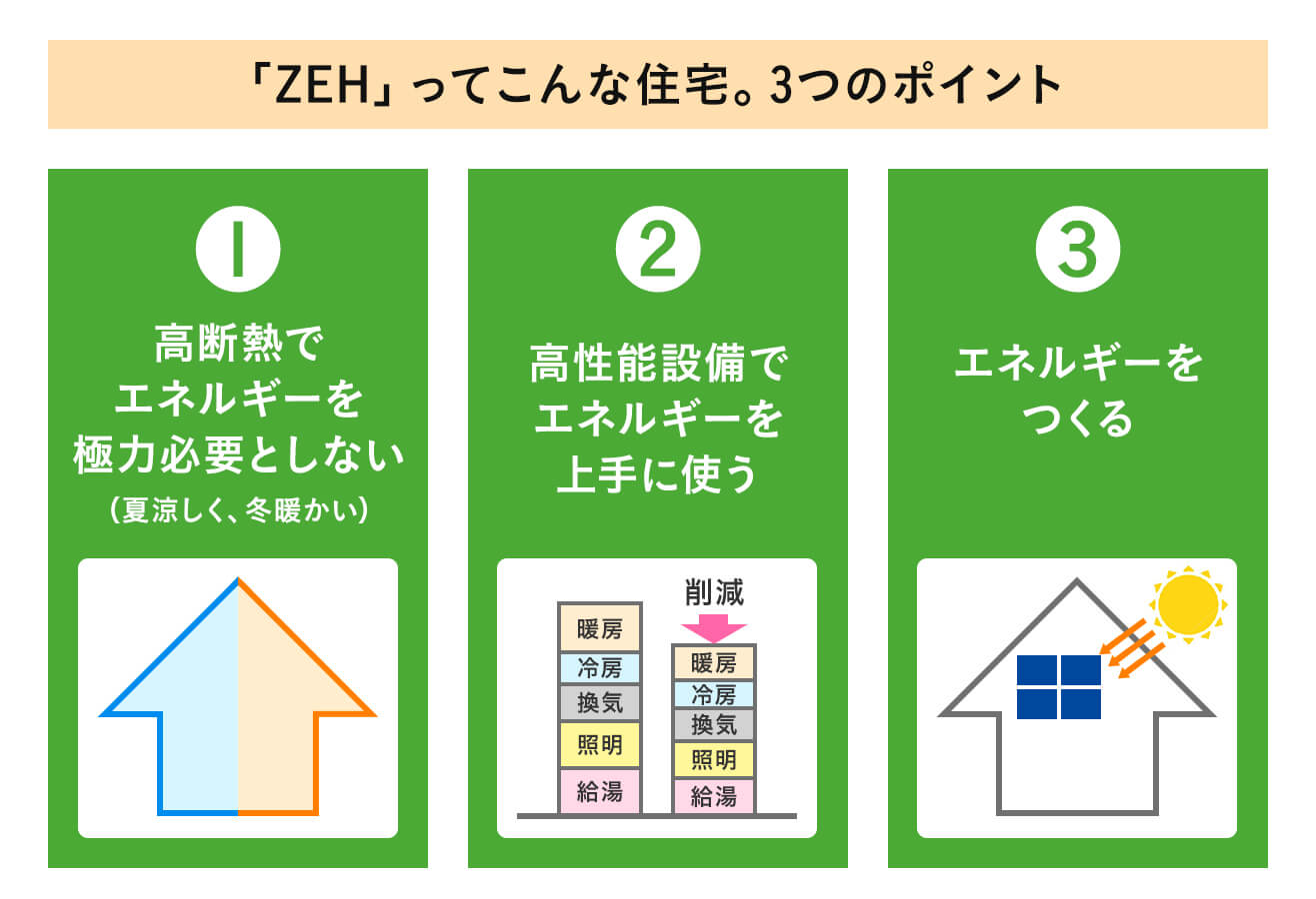 「ZEH」ってこんな住宅。3つのポイント