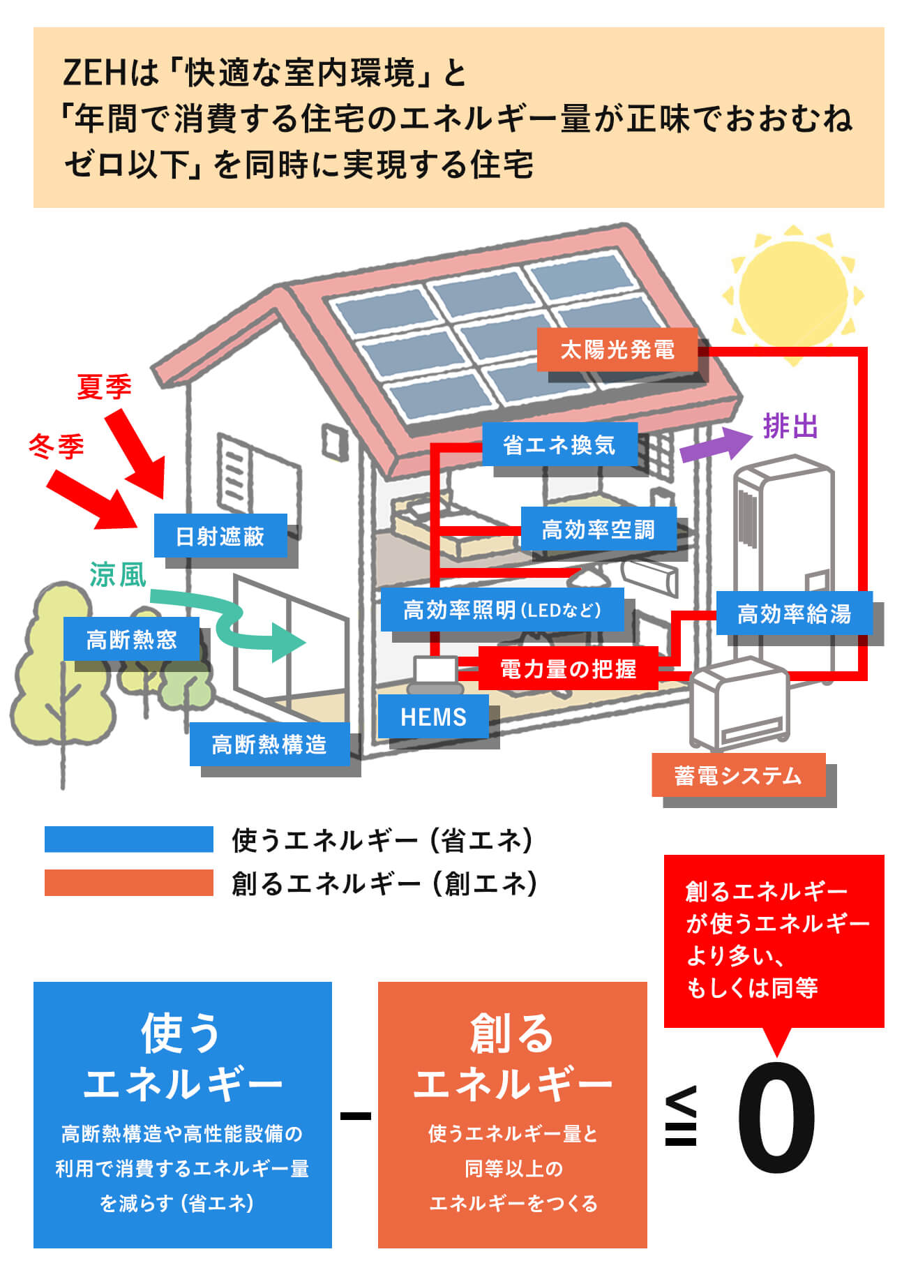 ZEHは「快適な室内環境」と「年間で消費する住宅のエネルギー量が正味でおおむねゼロ以下」を同時に実現する住宅