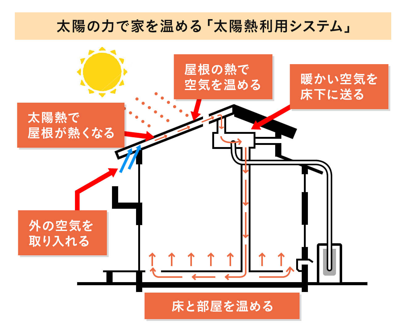 太陽の力で家を温める「太陽熱利用システム」