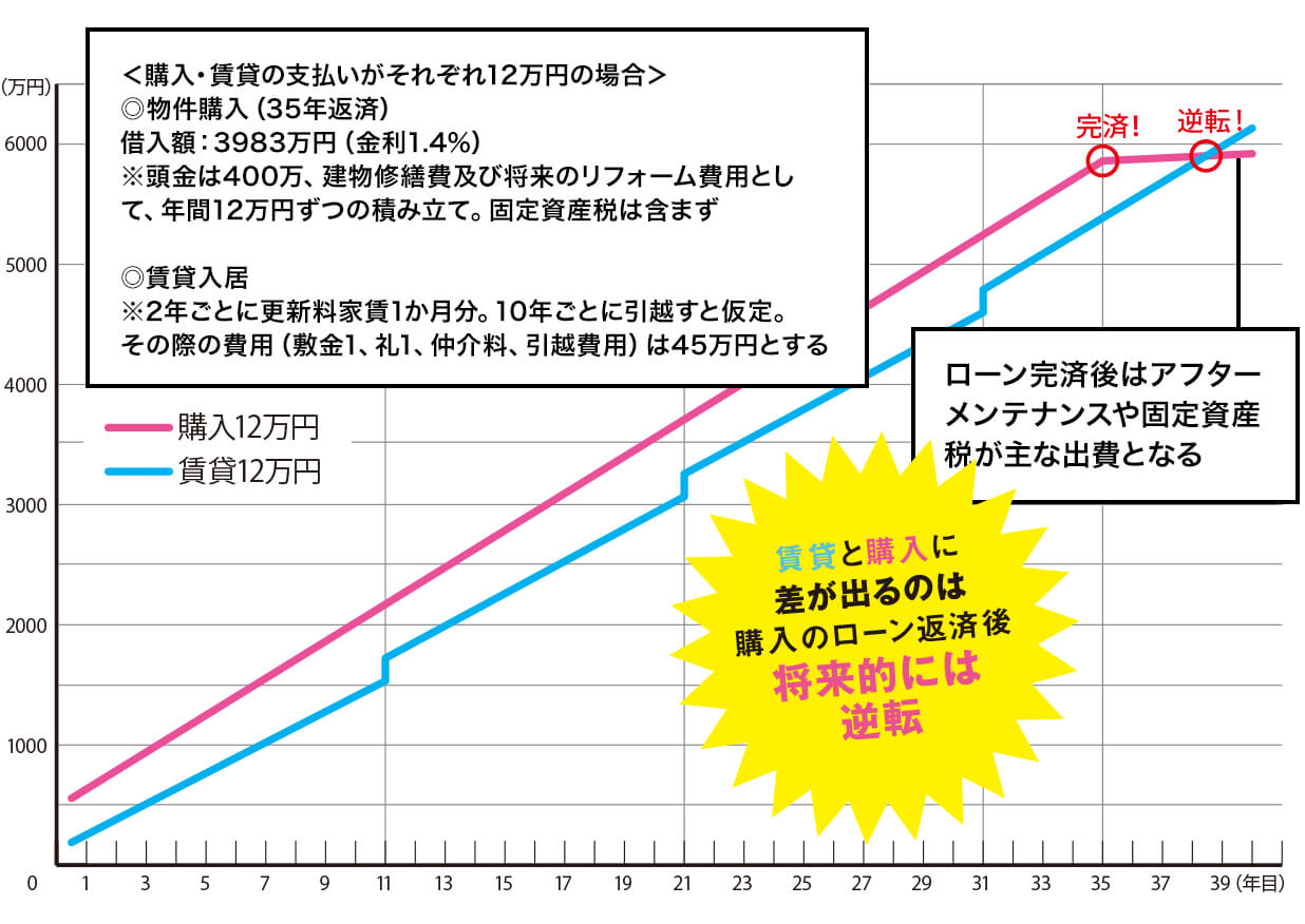 賃貸と購入、支出シミュレーション グラフ