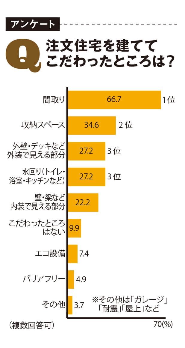 アンケート Q 注文住宅を建ててこだわったところは?