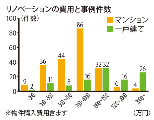 リノベーションの費用と事例件数 グラフ