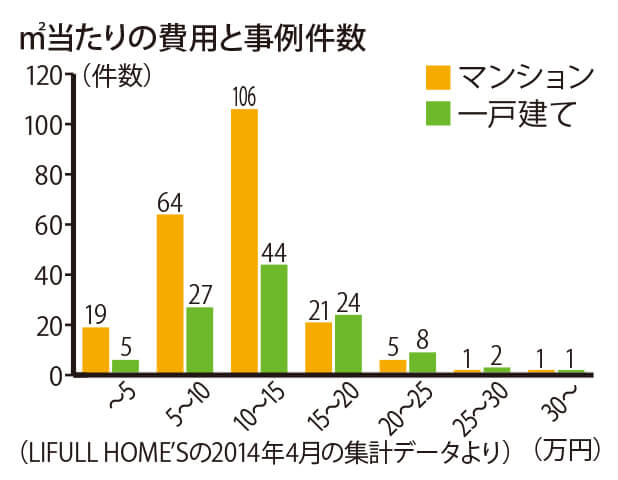 平方メートル当たりの費用と事例件数 グラフ