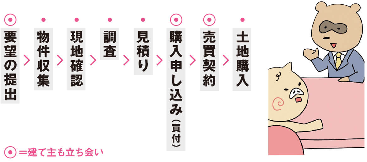 土地購入までのフローチャート図