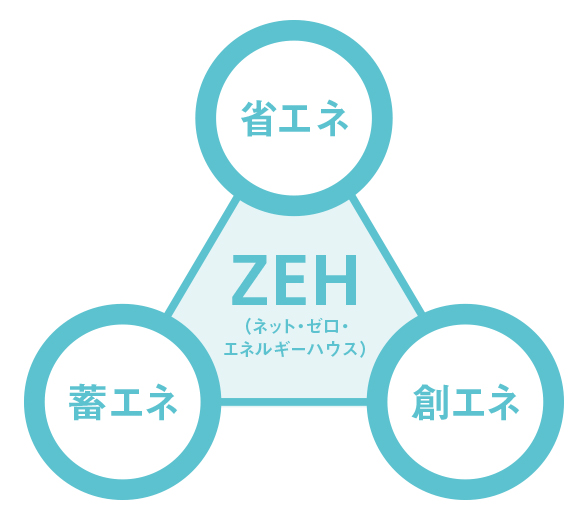ZEH(ゼッチ)図