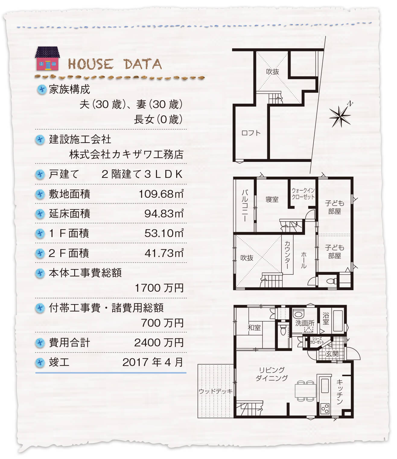 HOUSE DATA