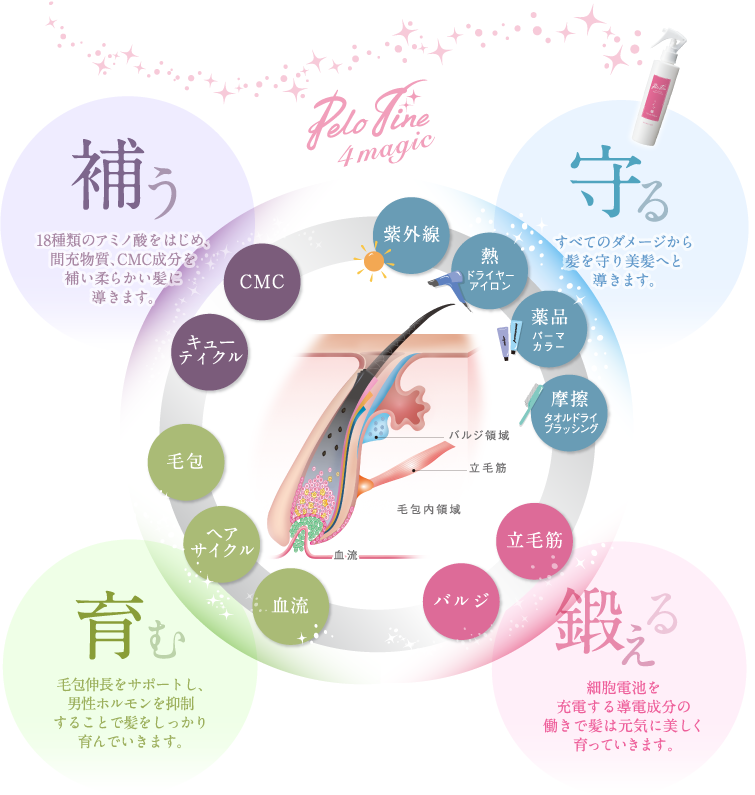 PeloFine4magic_補う・守る・育む・鍛える