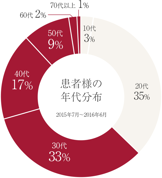 銀座肌クリニックは30代以上が多く通うクリニック