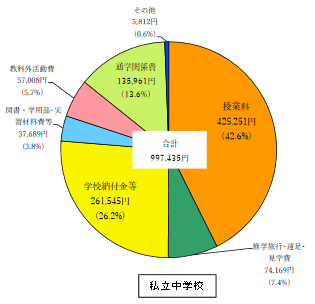 1人当たり月額11万円!